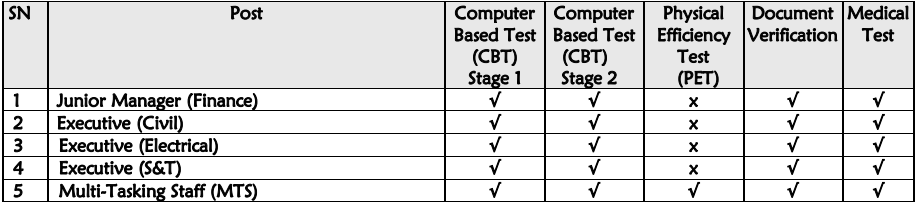 Selection Process for DFCCIL Recruitment 2025