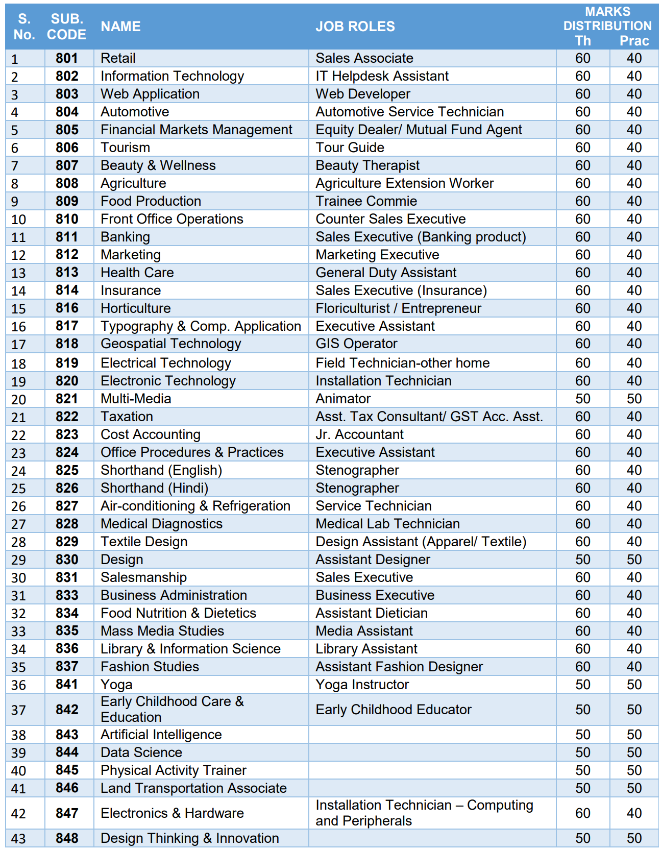 Skill Subjects Offered by CBSE at Senior Secondary Level (Classes XI-XII)