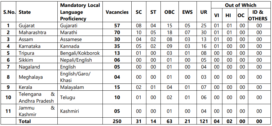 Post Name and Vacancies for UCO Bank Recruitment 2025