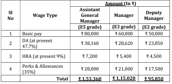 Salary for UCSL Recruitment 2025