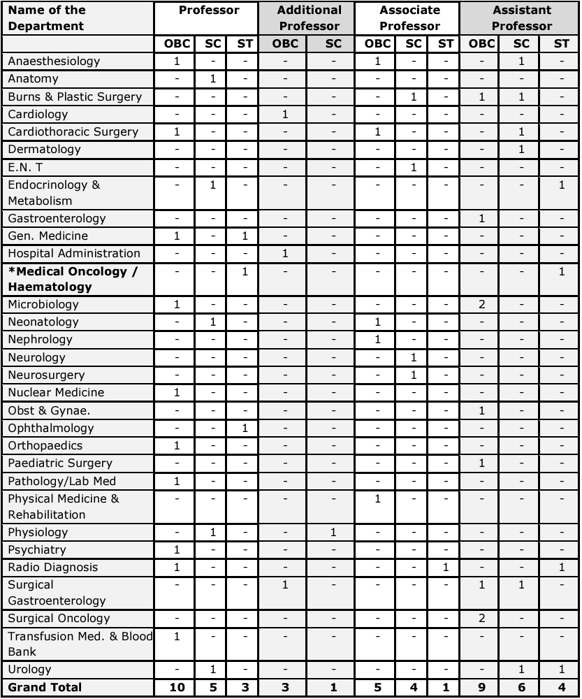 Vacancies for AIIMS Bhubaneswar Recruitment 2025