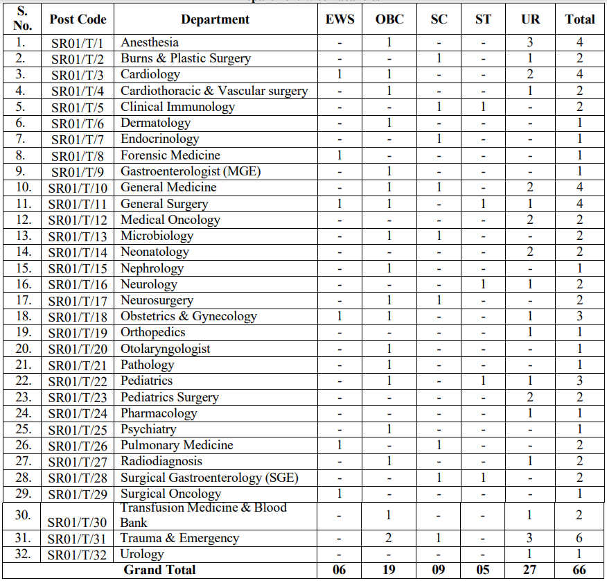 Vacancies for AIIMS Bilaspur Recruitment 2025