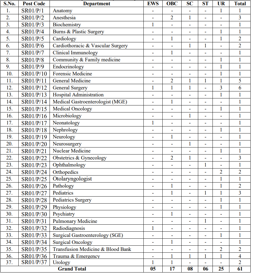 Vacancies for AIIMS Bilaspur Recruitment 2025