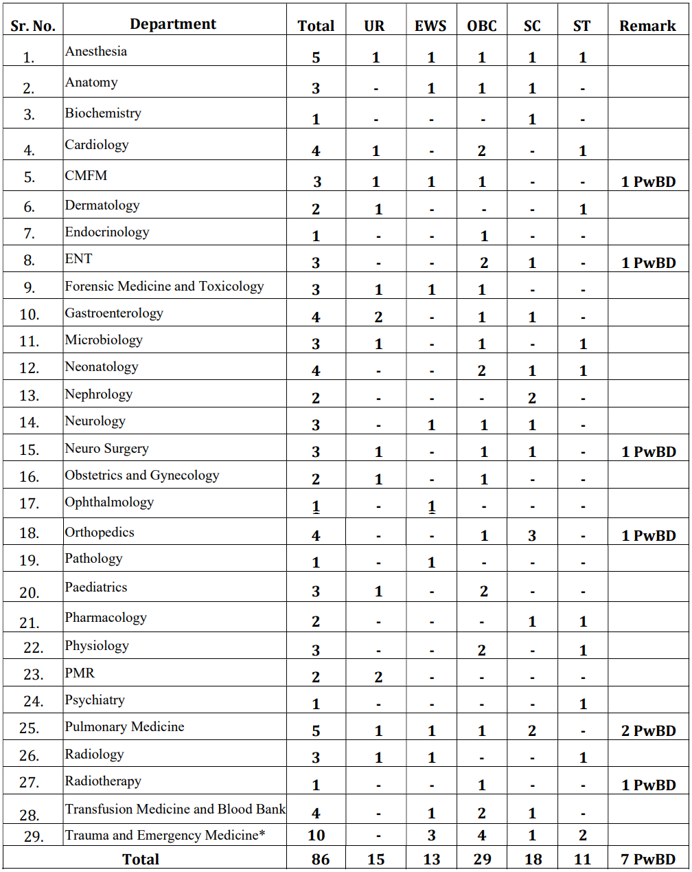 Vacancies for AIIMS Gorakhpur Recruitment 2025