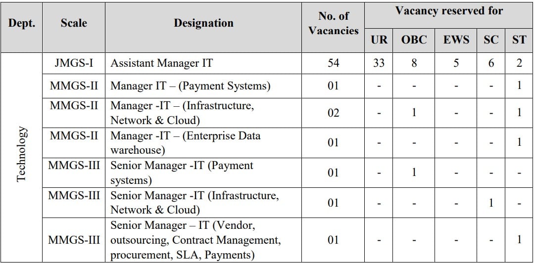 Vacancies for IPPB Recruitment 2025