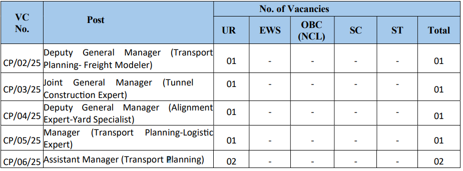 Vacancies for RITES Recruitment 2025