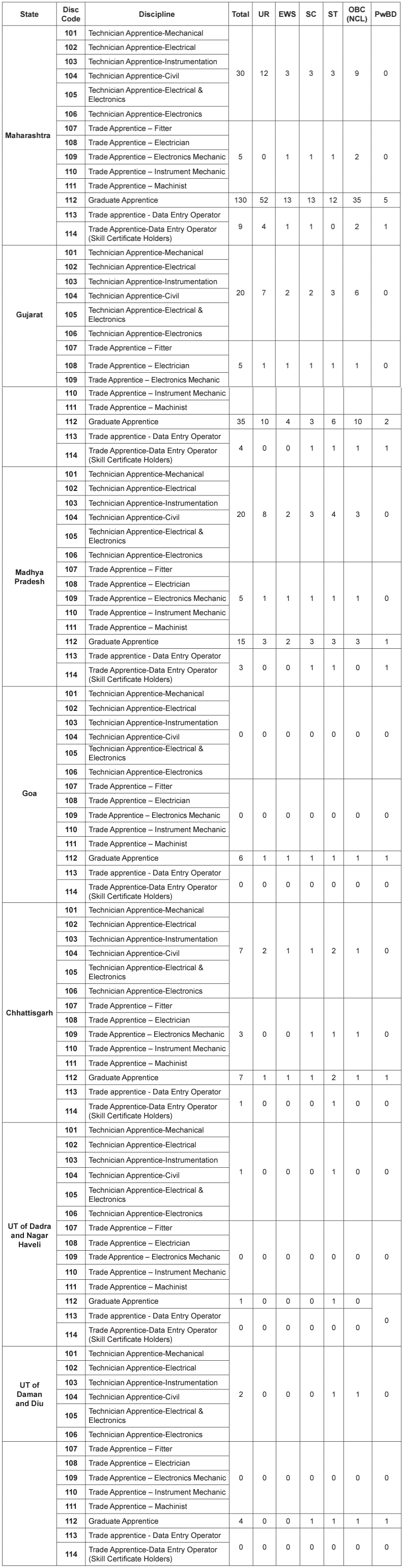 Vacancies of IOCL Recruitment 2025