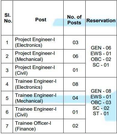 Post Name and Vacancies for BEL Recruitment 2025