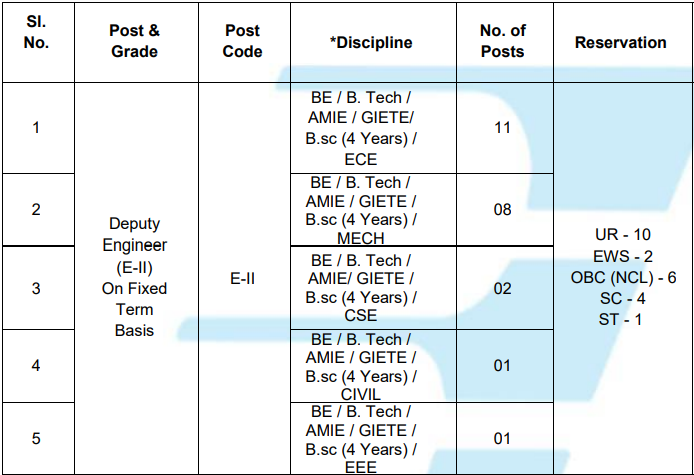 Post Name and Vacancies for BEL Recruitment 2025