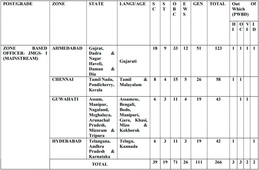 Post Name and Vacancies for Central Bank of India Recruitment 2025