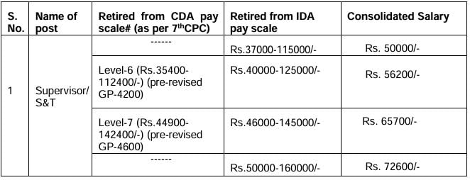 Salary for DMRC Recruitment 2025