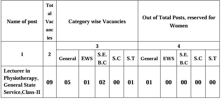 Post Name and Vacancies for GPSC Recruitment 2025