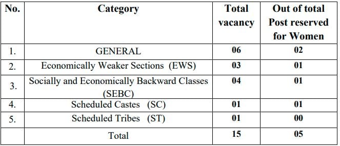 Post Name and Vacancies for GPSC Recruitment 2025