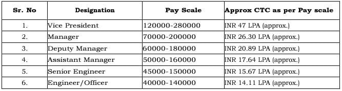 Salary for HURL Recruitment 2025