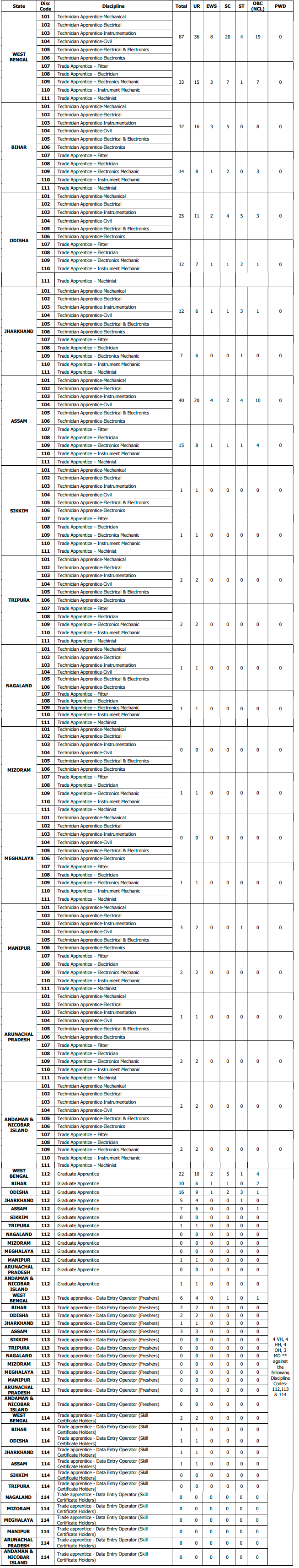 Post Name and Vacancies for IOCL Recruitment 2025