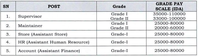 Salary for MP Metro Rail Recruitment 2025