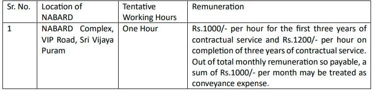 Location, Working Hour and Remuneration for NABARD Recruitment 2025