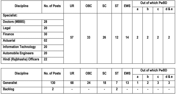 Post Name and Vacancies for National Insurance Company Recruitment 2025