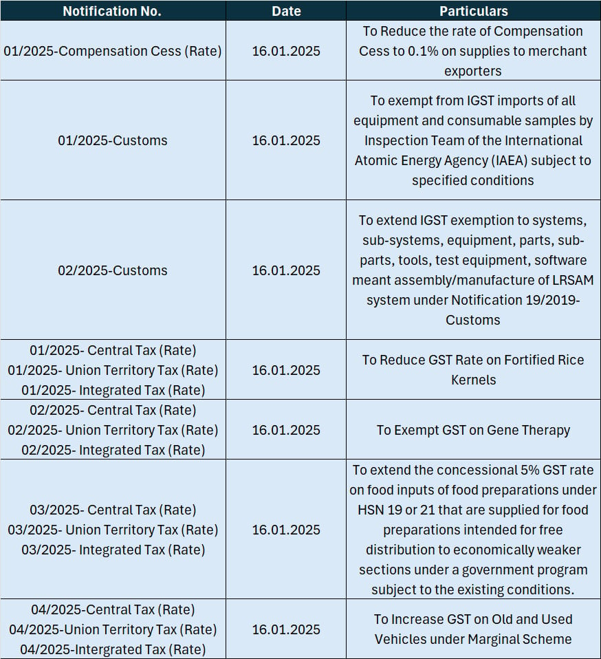 GST Rate on Goods