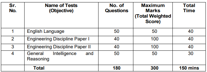 Selection Process for RBI Recruitment 2025