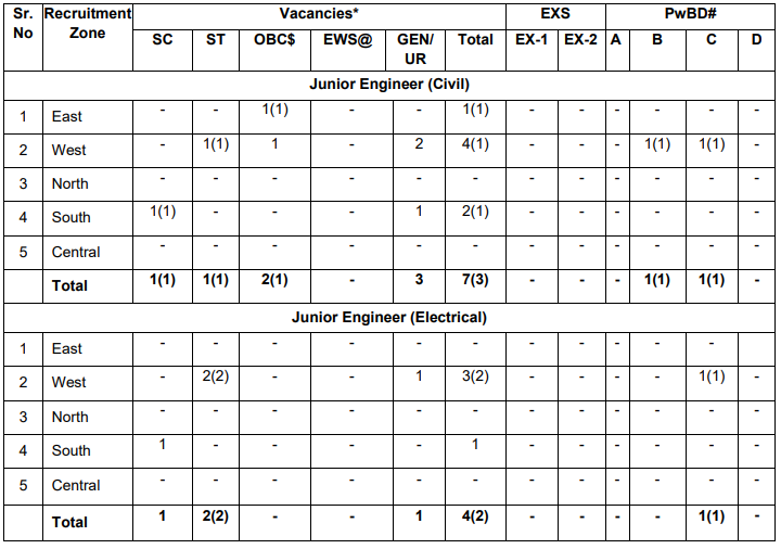 Post Name and Vacancies for RBI Recruitment 2025