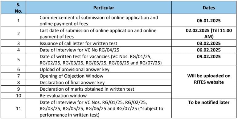 Important Dates for RITES Recruitment 2025