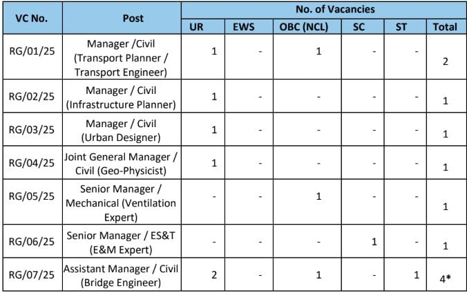 Post Name and Vacancies for RITES Recruitment 2025