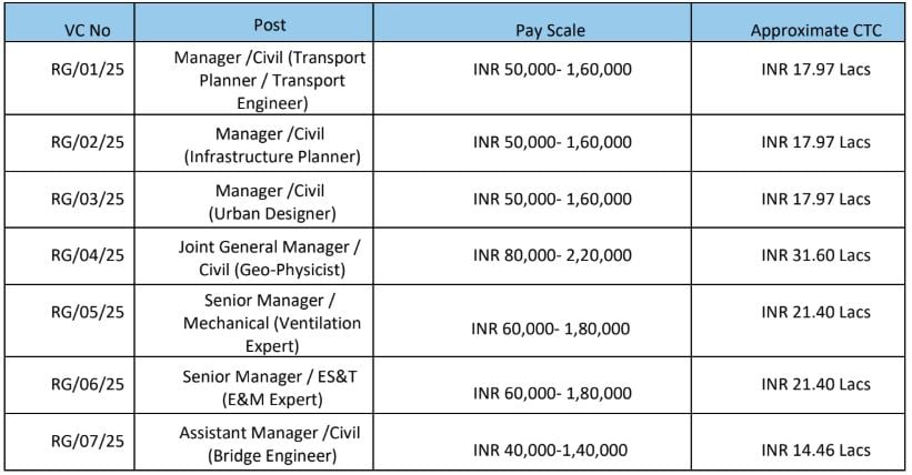 Salary for RITES Recruitment 2025