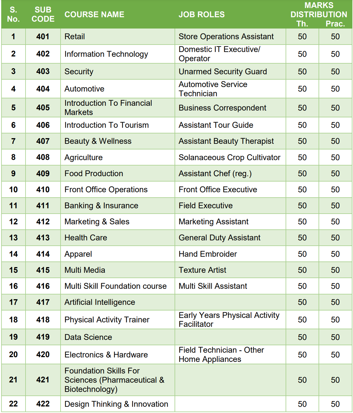 Skill Subjects Offered by CBSE at Secondary Level (Classes IX-X)