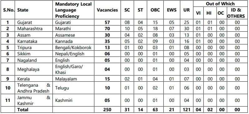 Post Name and Vacancies for UCO Bank Recruitment 2025