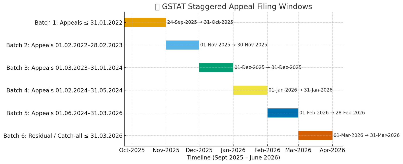 GSTAT Staggered Appeal Filing Windows (Sept 2025 – June 2026)
