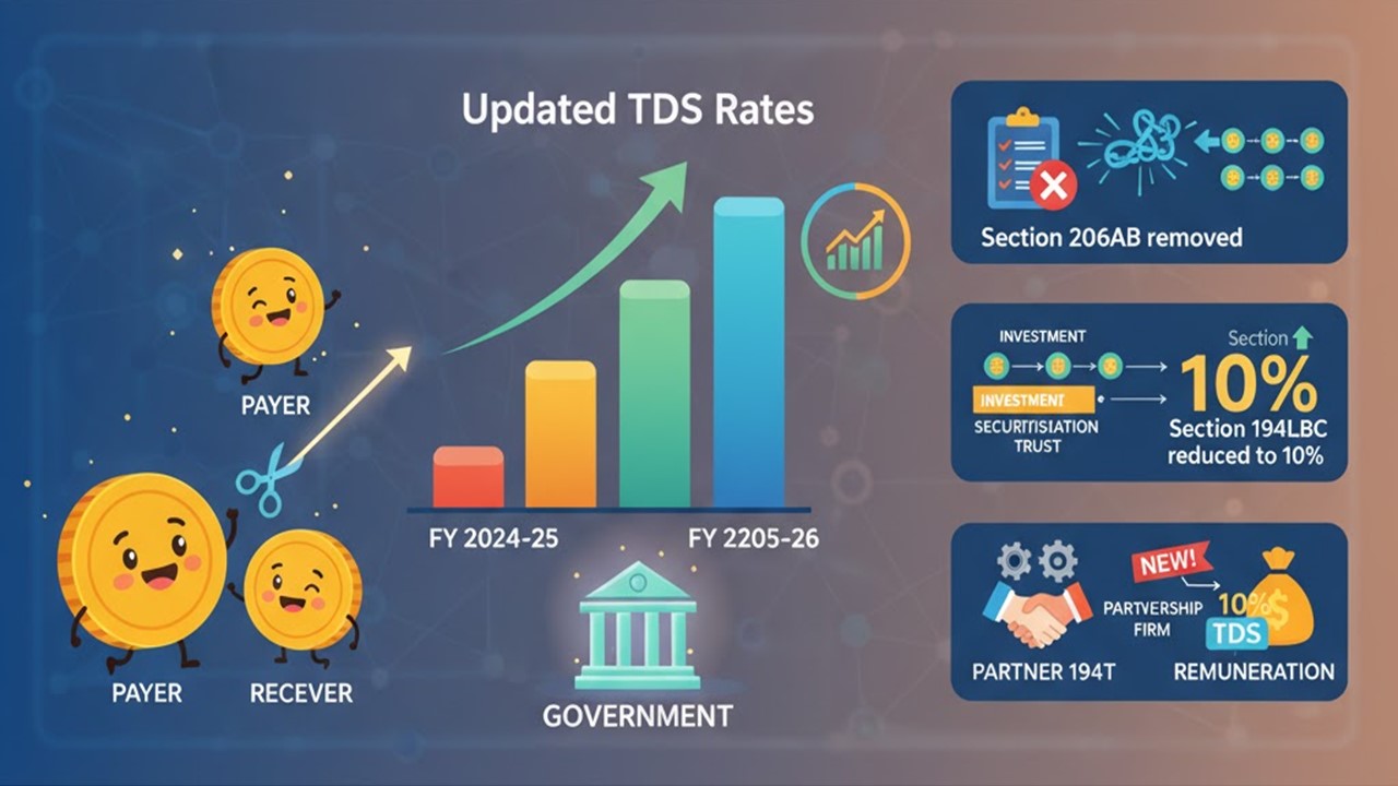 Updated TDS Rates and Provisions for FY 2025-26: Everything You Need to Know