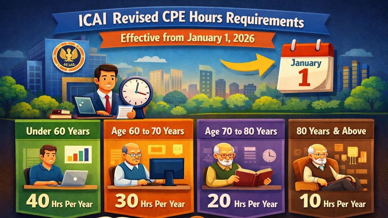 ICAI Announces Revised CPE Hours Requirements for Members for Each Calendar Year; Effective Jan 1