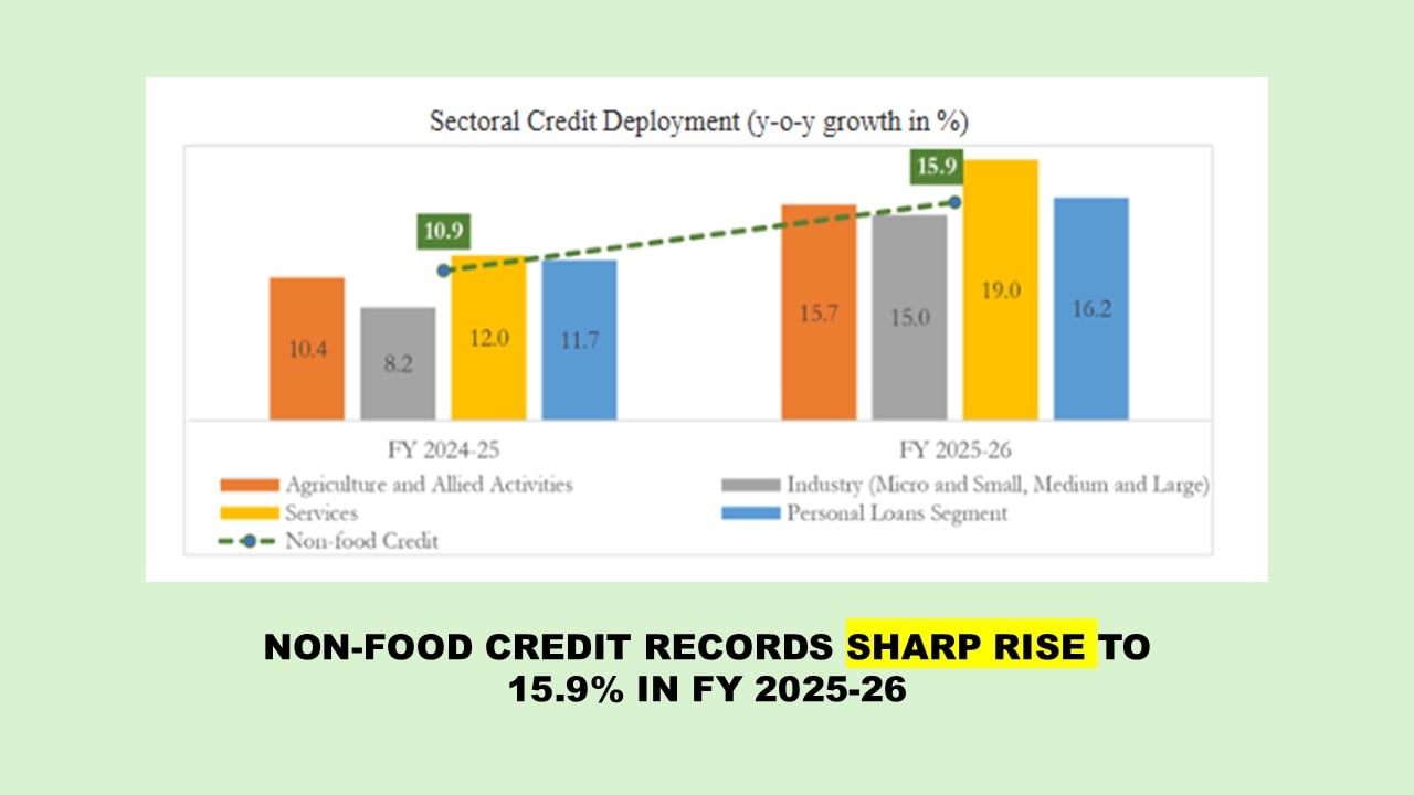 SCBs Register Strong 15.9% Credit Growth in FY 2025-26 Reflecting Rising Economic Activity