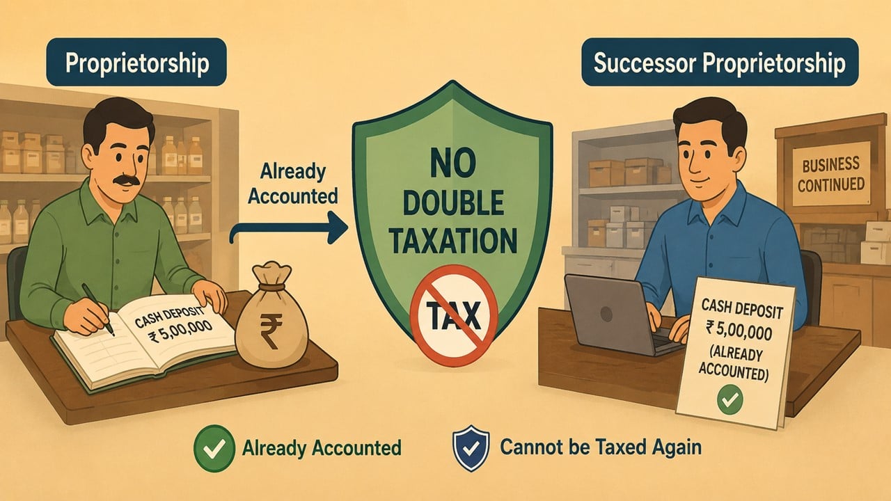 If Deposits Are Already Included in Proprietor’s Income, They Cannot Be Taxed Again: ITAT